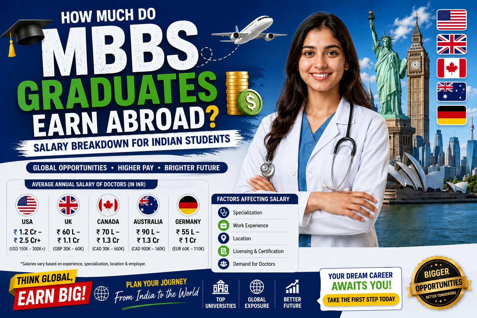 How Much Do MBBS Graduates Earn Abroad? Salary Breakdown for Indian Students